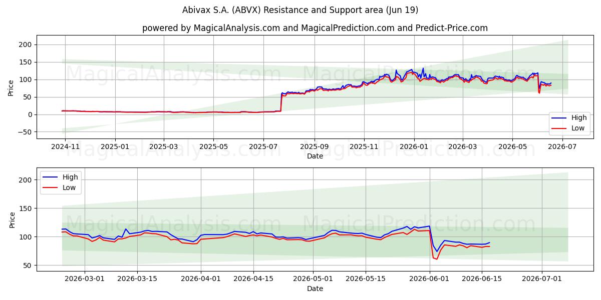  Abivax S.A. (ABVX) Support and Resistance area (18 Jun) 