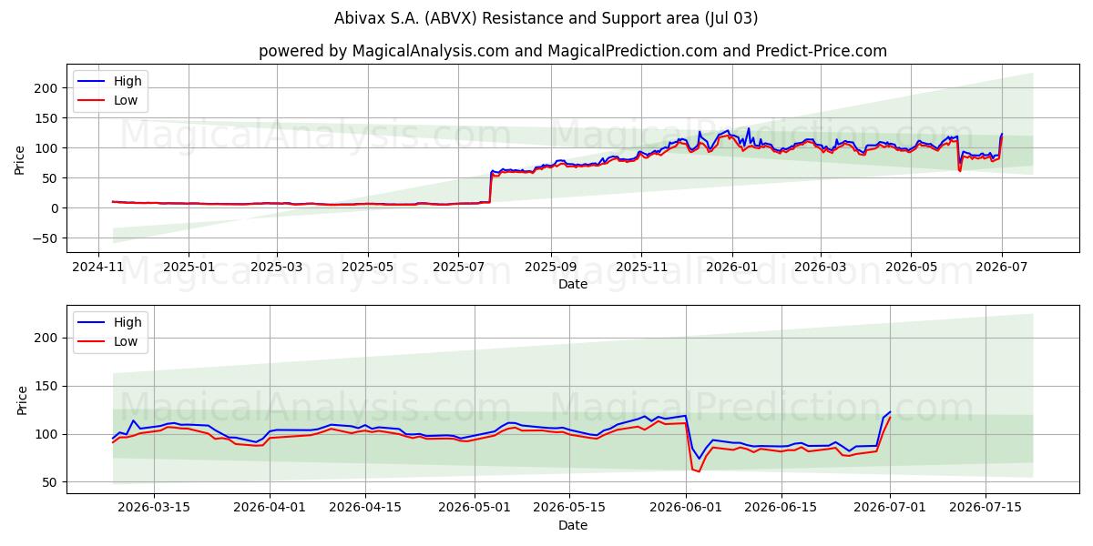  Abivax S.A. (ABVX) Support and Resistance area (02 Jul) 