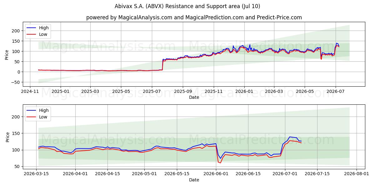  Abivax S.A. (ABVX) Support and Resistance area (09 Jul) 
