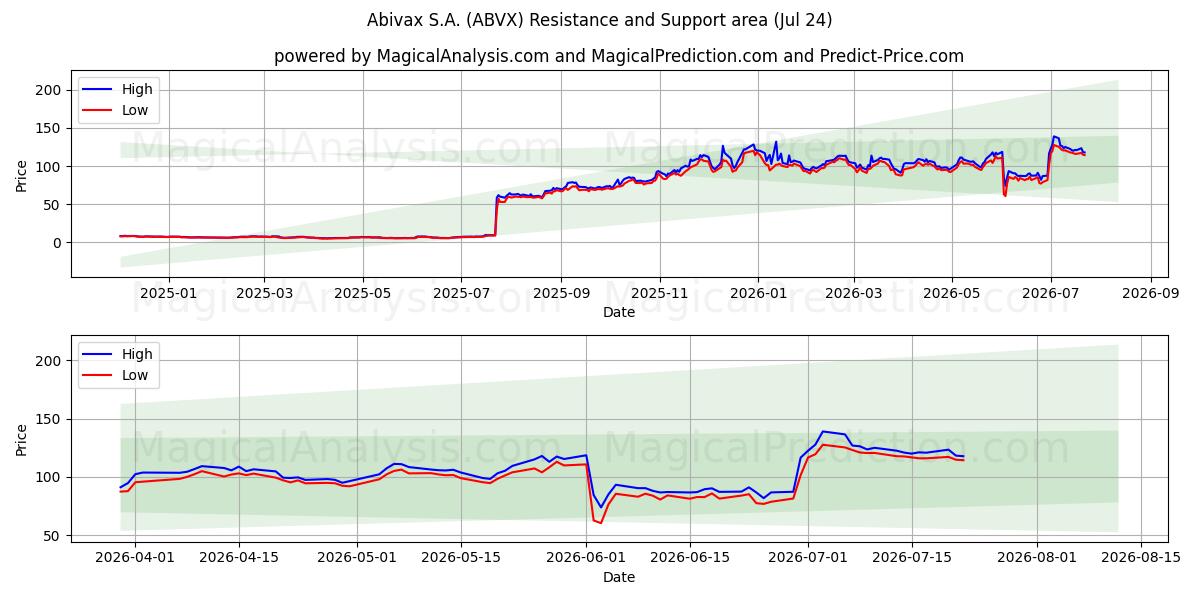  Abivax S.A. (ABVX) Support and Resistance area (23 Jul) 