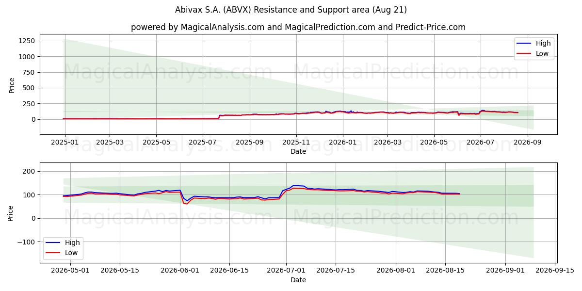  Abivax S.A. (ABVX) Support and Resistance area (20 Aug) 