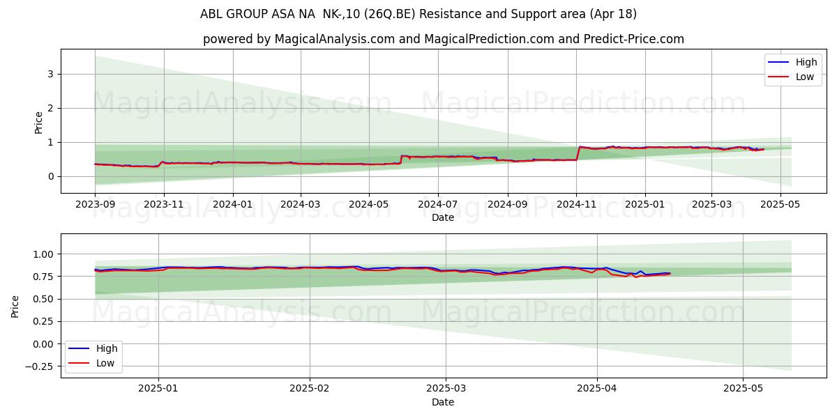  ABL GROUP ASA NA  NK-,10 (26Q.BE) Support and Resistance area (18 Apr) 