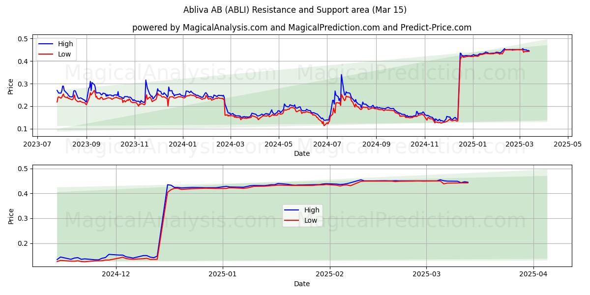  Abliva AB (ABLI) Support and Resistance area (15 Mar) 