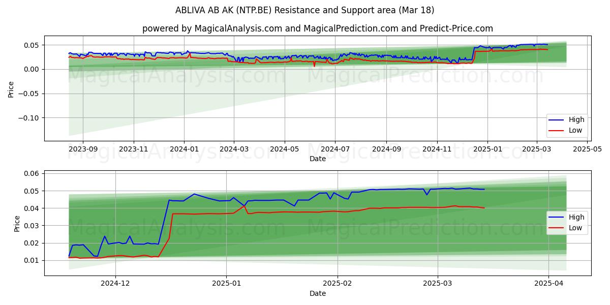  ABLIVA AB AK (NTP.BE) Support and Resistance area (18 Mar) 