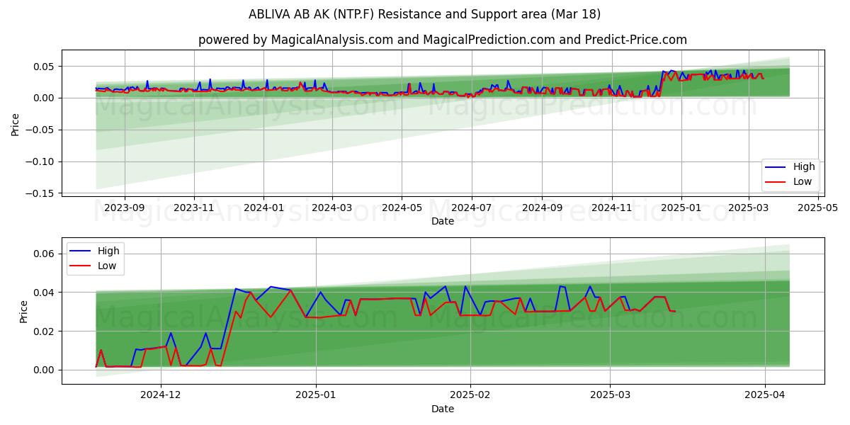  ABLIVA AB AK (NTP.F) Support and Resistance area (18 Mar) 