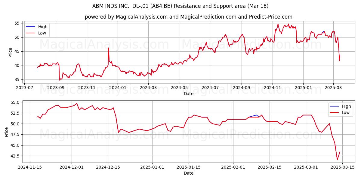  ABM INDS INC.  DL-,01 (AB4.BE) Support and Resistance area (18 Mar) 