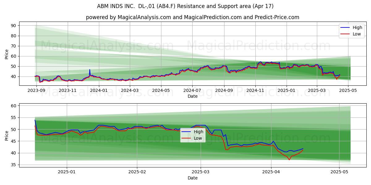  ABM INDS INC.  DL-,01 (AB4.F) Support and Resistance area (17 Apr) 