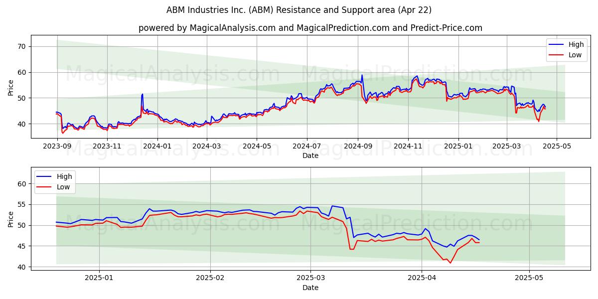  ABM Industries Inc. (ABM) Support and Resistance area (22 Apr) 