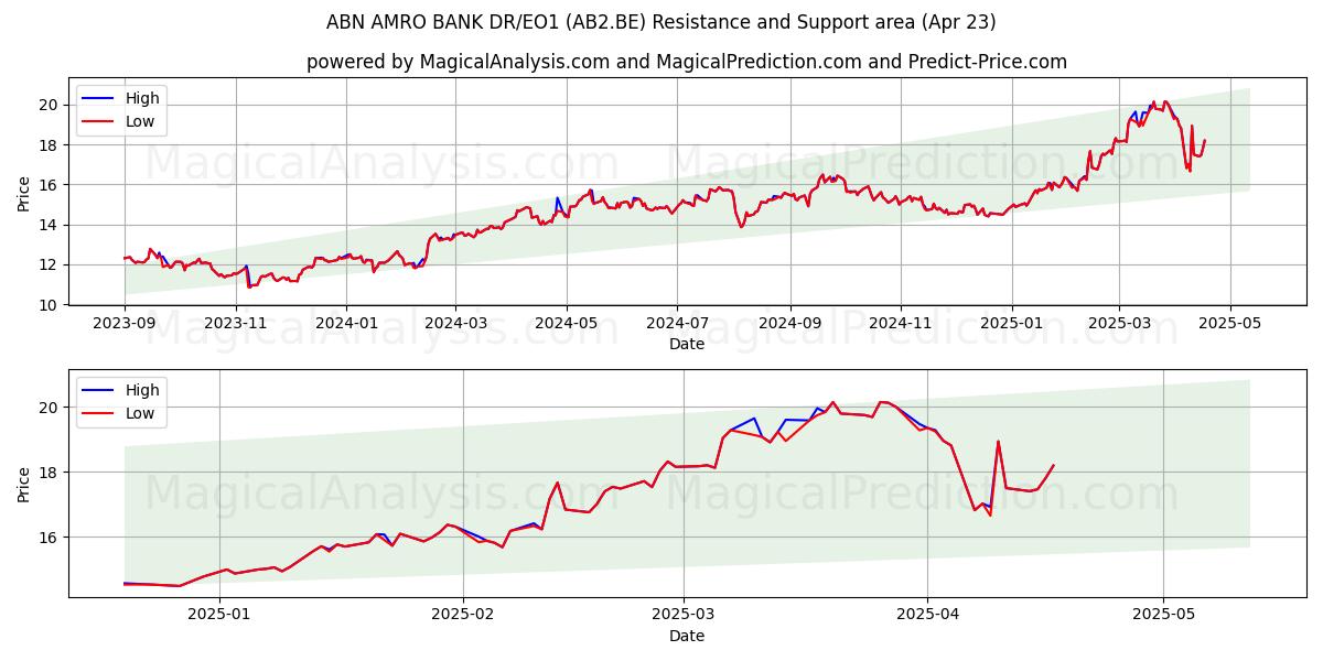  ABN AMRO BANK DR/EO1 (AB2.BE) Support and Resistance area (23 Apr) 