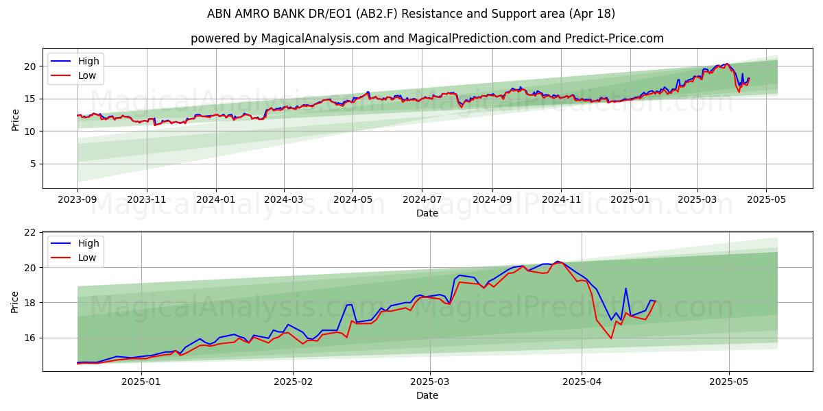  ABN AMRO BANK DR/EO1 (AB2.F) Support and Resistance area (18 Apr) 