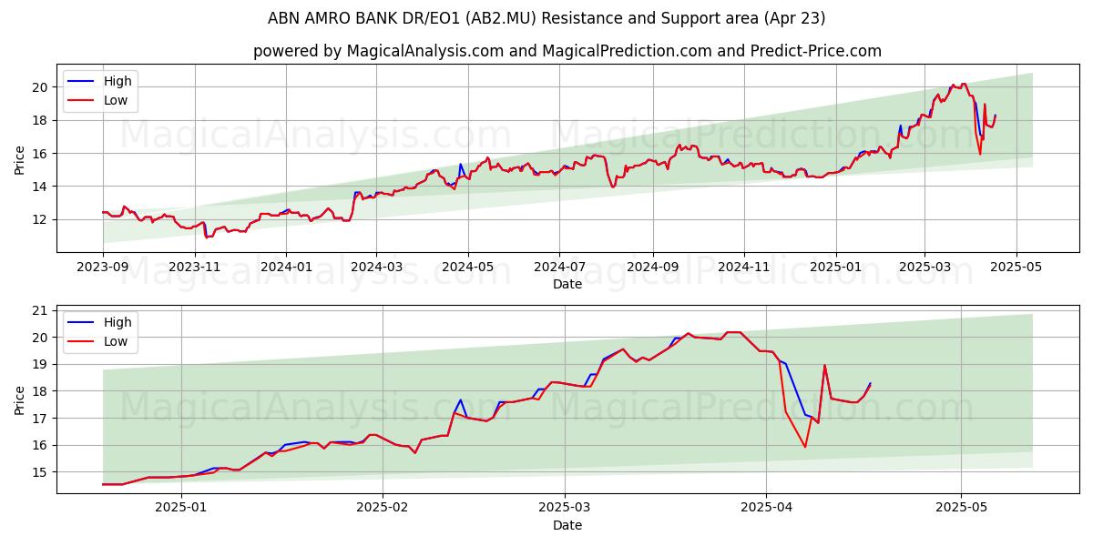  ABN AMRO BANK DR/EO1 (AB2.MU) Support and Resistance area (23 Apr) 
