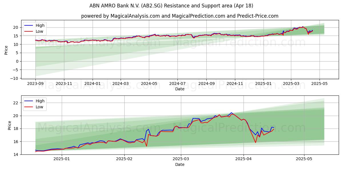  ABN AMRO Bank N.V. (AB2.SG) Support and Resistance area (18 Apr) 