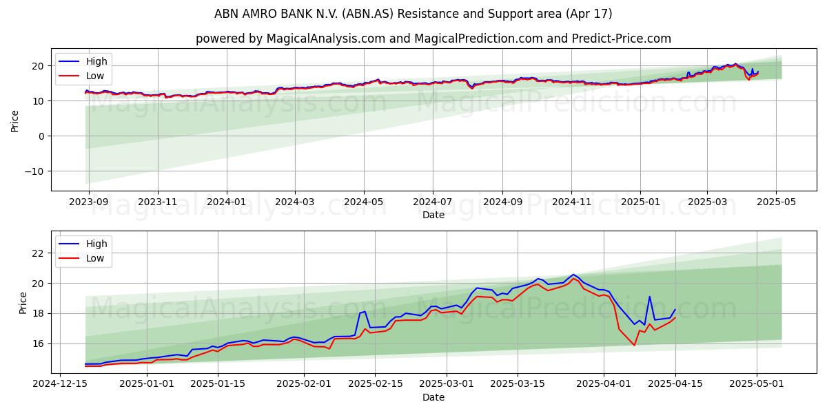  ABN AMRO BANK N.V. (ABN.AS) Support and Resistance area (17 Apr) 