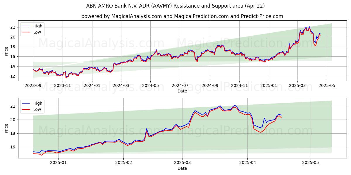  ABN AMRO Bank N.V. ADR (AAVMY) Support and Resistance area (22 Apr) 