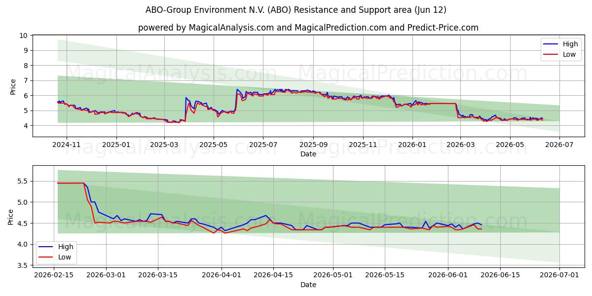  ABO-Group Environment N.V. (ABO) Support and Resistance area (11 Jun) 