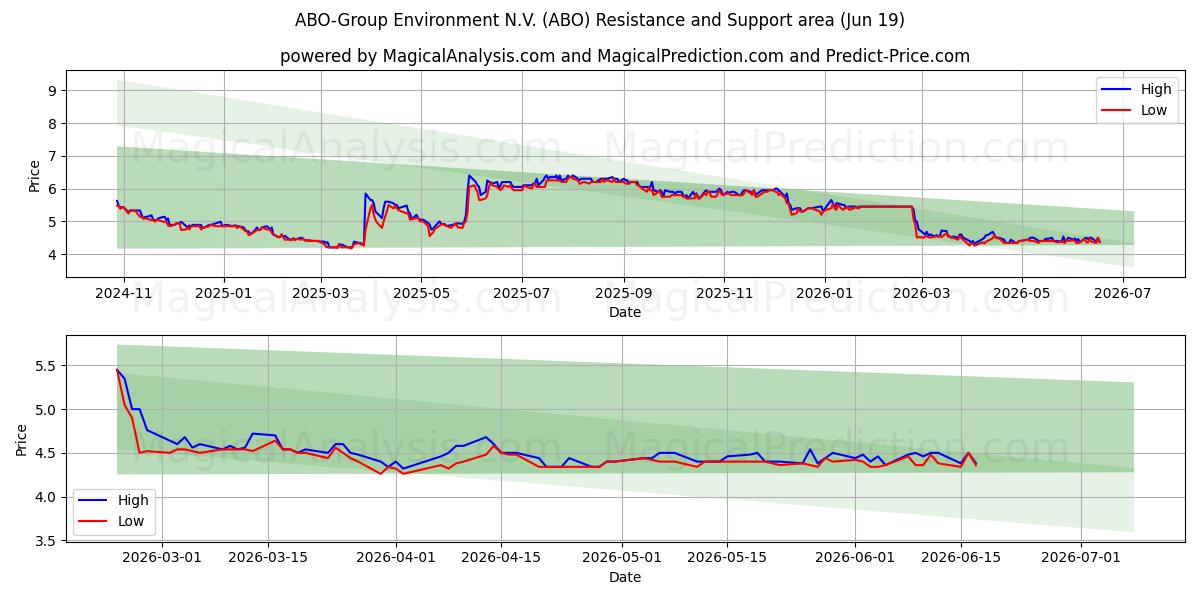  ABO-Group Environment N.V. (ABO) Support and Resistance area (18 Jun) 