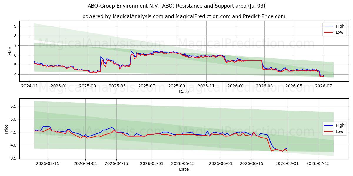  ABO-Group Environment N.V. (ABO) Support and Resistance area (02 Jul) 