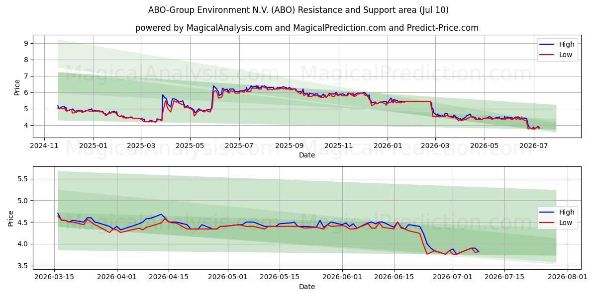  ABO-Group Environment N.V. (ABO) Support and Resistance area (09 Jul) 