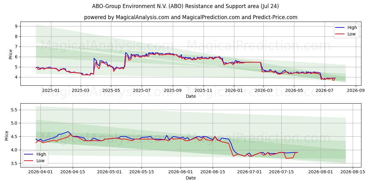  ABO-Group Environment N.V. (ABO) Support and Resistance area (23 Jul) 