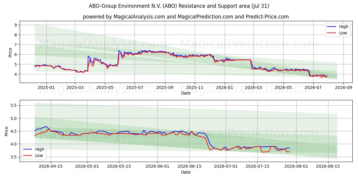  ABO-Group Environment N.V. (ABO) Support and Resistance area (30 Jul) 