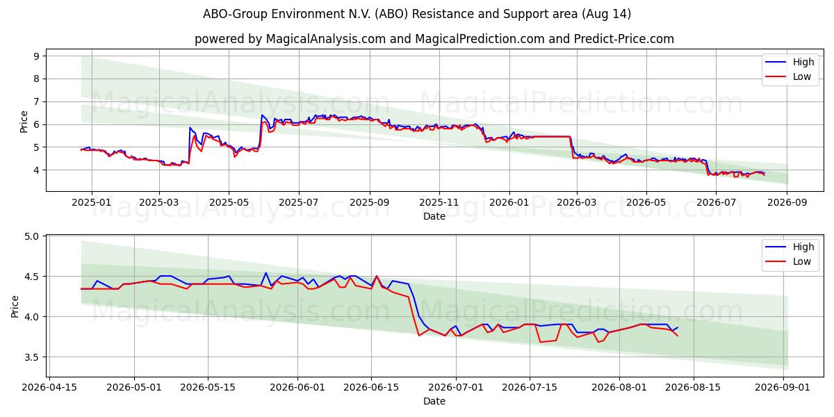  ABO-Group Environment N.V. (ABO) Support and Resistance area (13 Aug) 