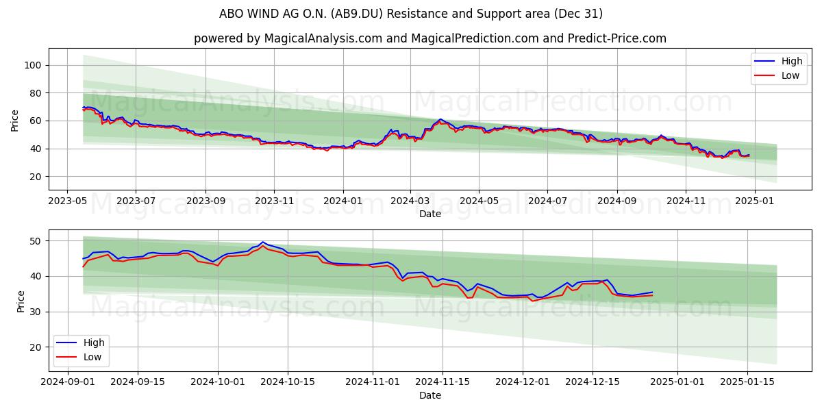  ABO WIND AG O.N. (AB9.DU) Support and Resistance area (31 Dec) 