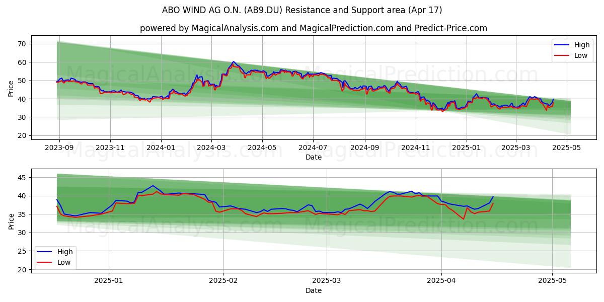  ABO WIND AG O.N. (AB9.DU) Support and Resistance area (17 Apr) 