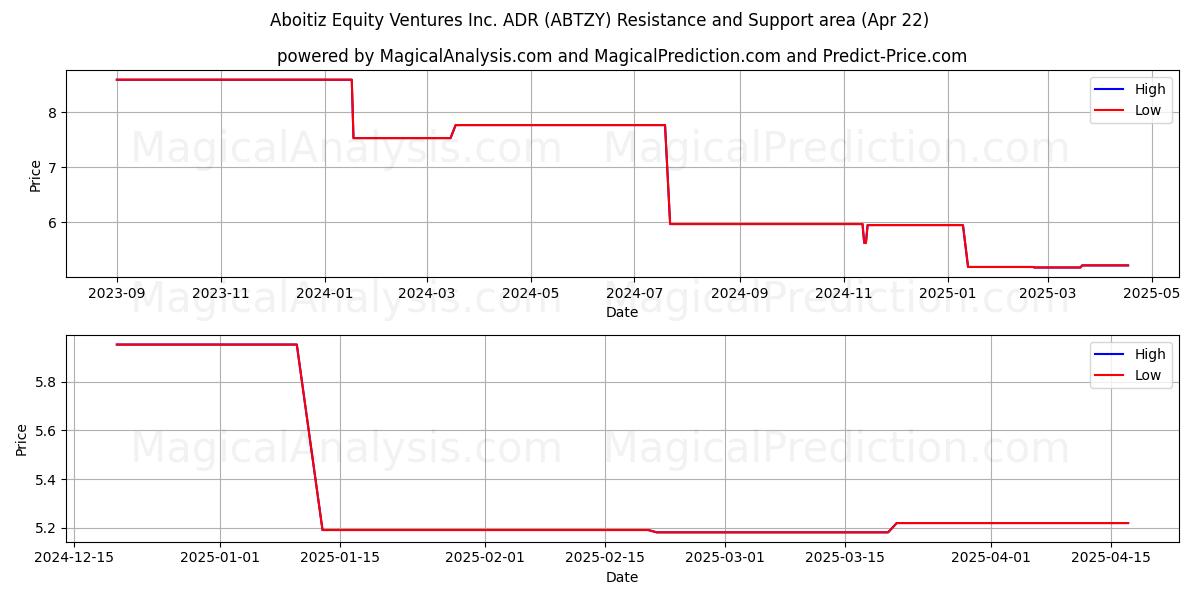  Aboitiz Equity Ventures Inc. ADR (ABTZY) Support and Resistance area (22 Apr) 