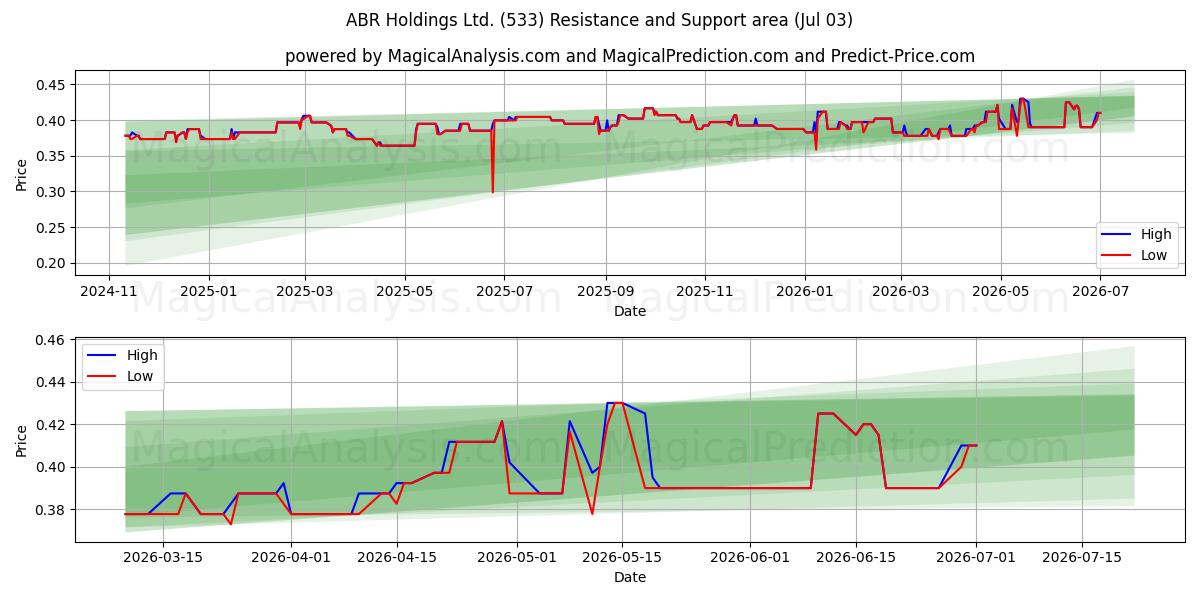  ABR Holdings Ltd. (533) Support and Resistance area (02 Jul) 
