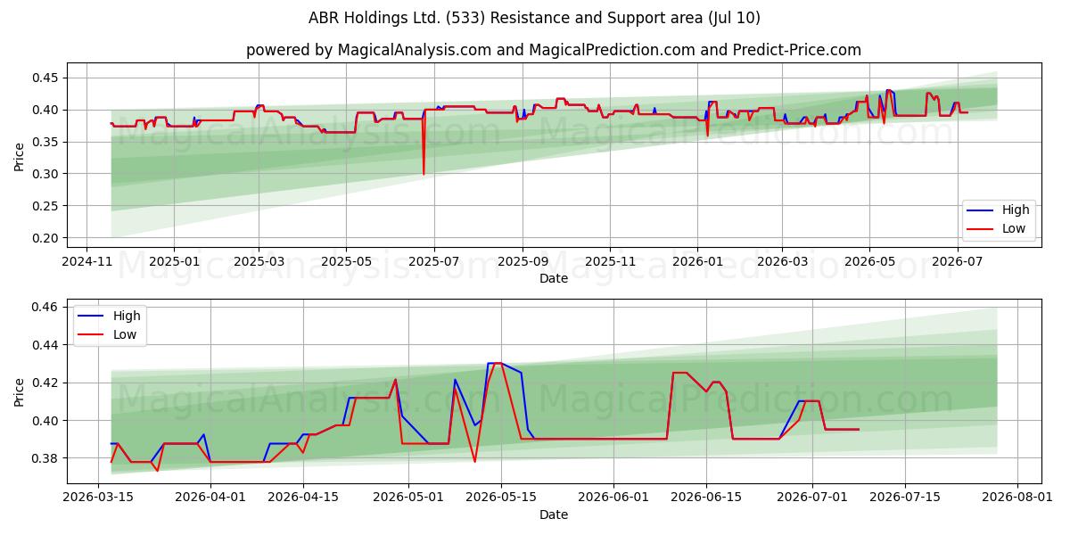  ABR Holdings Ltd. (533) Support and Resistance area (09 Jul) 