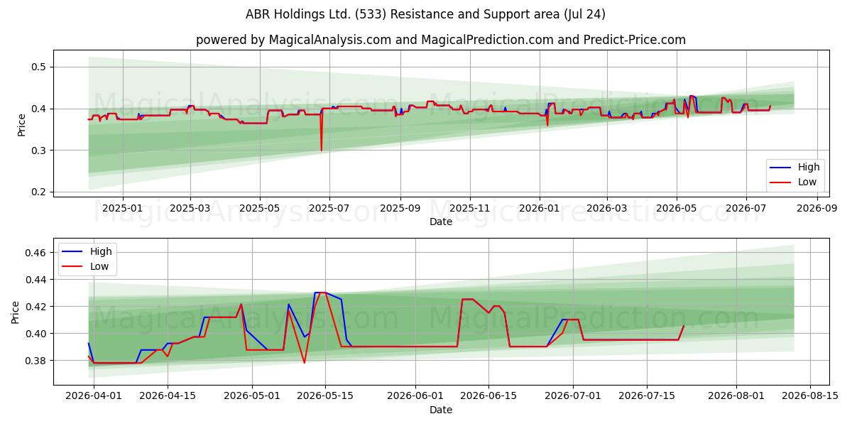  ABR Holdings Ltd. (533) Support and Resistance area (23 Jul) 