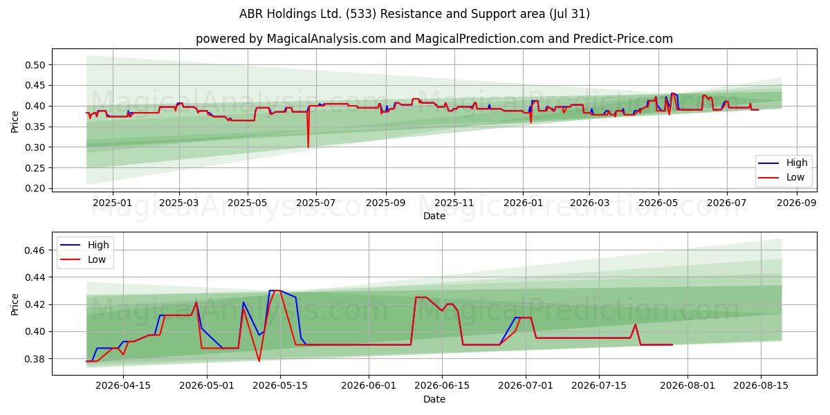  ABR Holdings Ltd. (533) Support and Resistance area (30 Jul) 