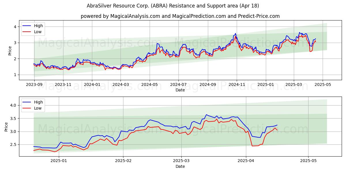  AbraSilver Resource Corp. (ABRA) Support and Resistance area (18 Apr) 