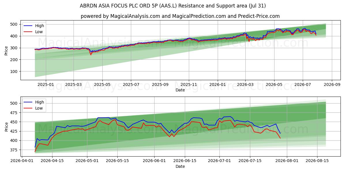  ABRDN ASIA FOCUS PLC ORD 5P (AAS.L) Support and Resistance area (30 Jul) 