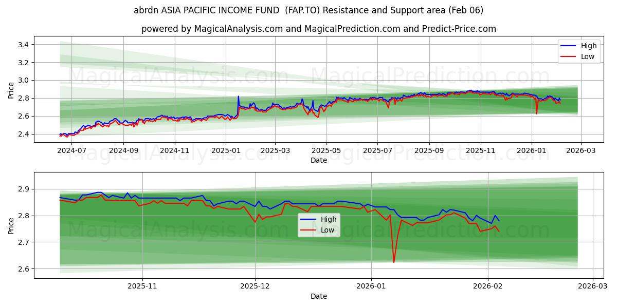 abrdn ASIA PACIFIC INCOME FUND  (FAP.TO) Support and Resistance area (05 Feb) 