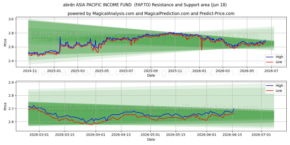  abrdn ASIA PACIFIC INCOME FUND  (FAP.TO) Support and Resistance area (17 Jun) 