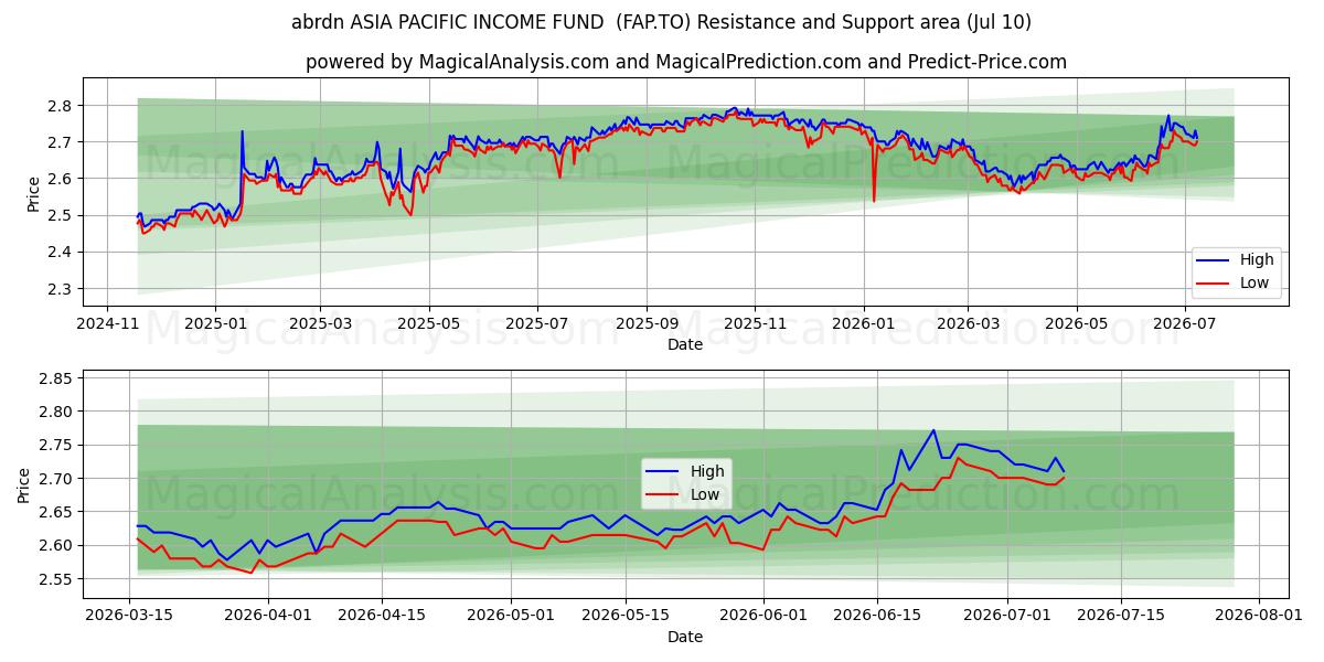  abrdn ASIA PACIFIC INCOME FUND  (FAP.TO) Support and Resistance area (09 Jul) 