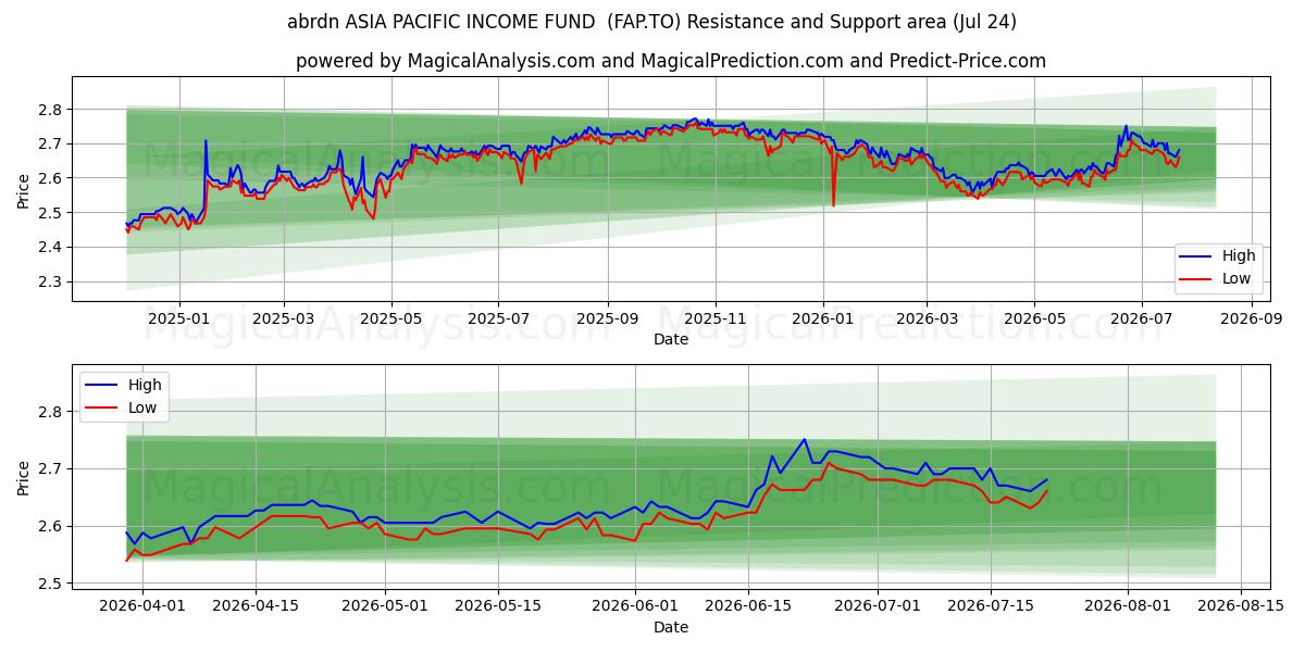  abrdn ASIA PACIFIC INCOME FUND  (FAP.TO) Support and Resistance area (23 Jul) 