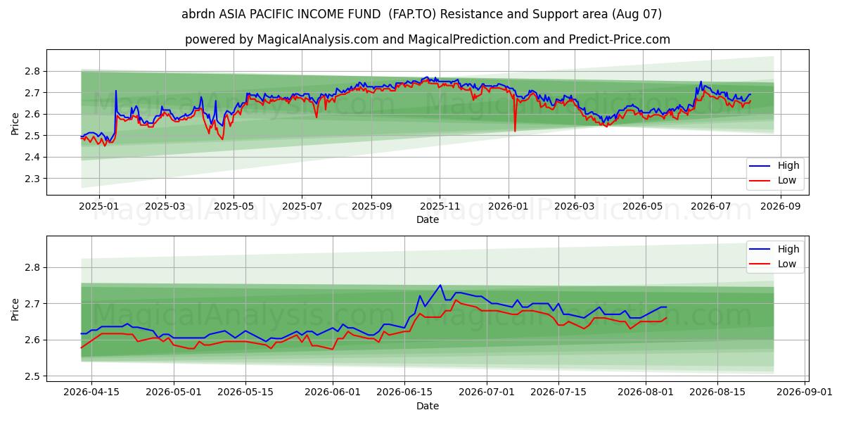  abrdn ASIA PACIFIC INCOME FUND  (FAP.TO) Support and Resistance area (06 Aug) 