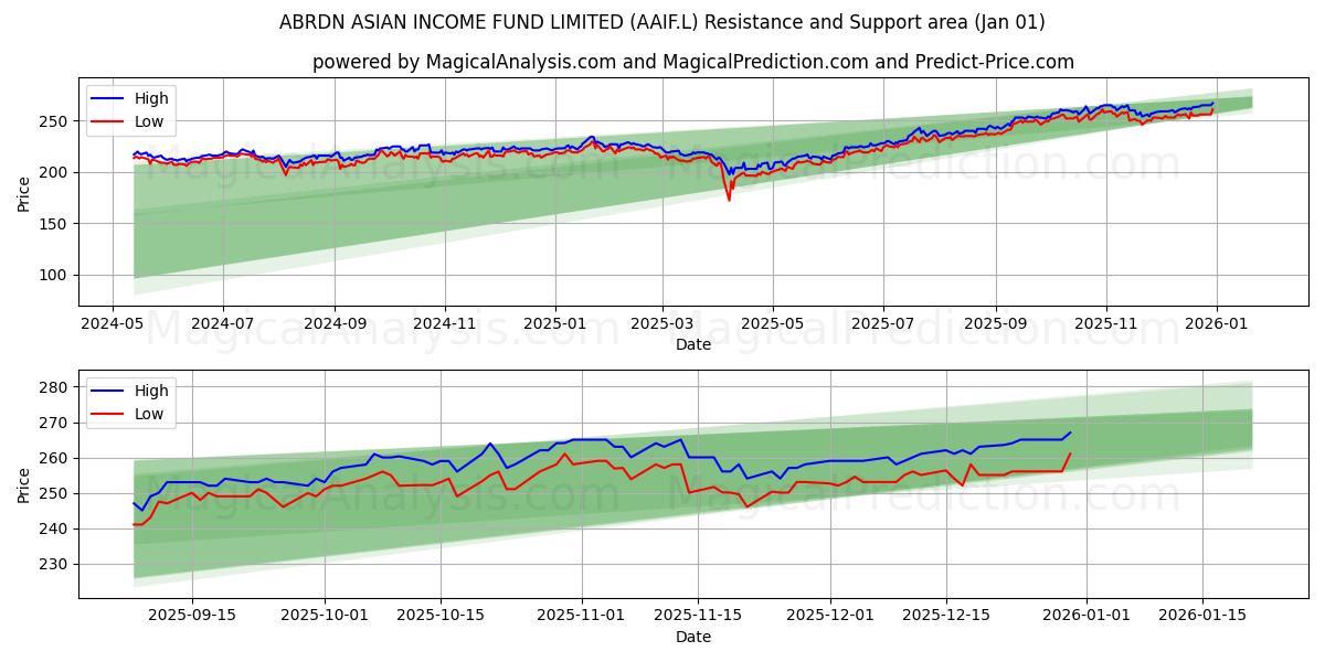  ABRDN ASIAN INCOME FUND LIMITED (AAIF.L) Support and Resistance area (31 Dec) 