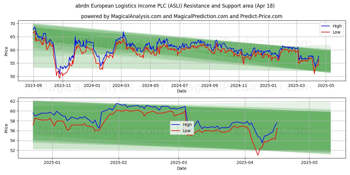  abrdn European Logistics Income PLC (ASLI) Support and Resistance area (18 Apr) 