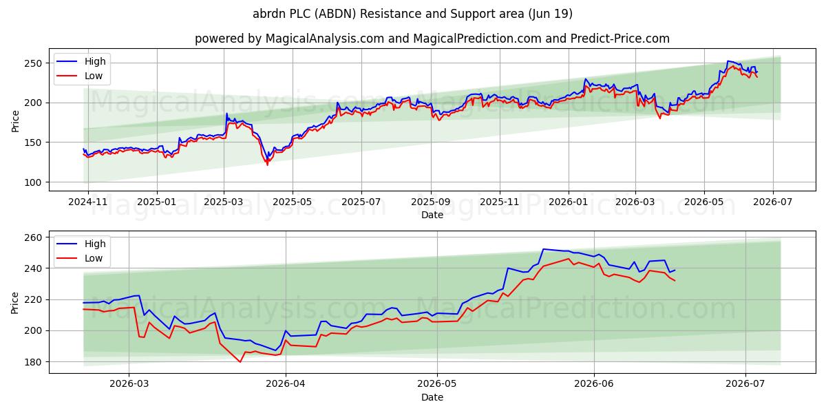  abrdn PLC (ABDN) Support and Resistance area (11 Jun) 