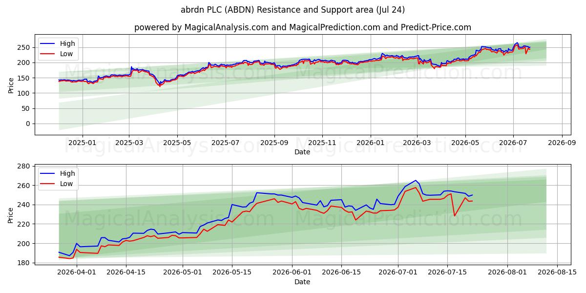  abrdn PLC (ABDN) Support and Resistance area (23 Jul) 