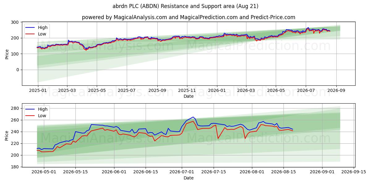  abrdn PLC (ABDN) Support and Resistance area (20 Aug) 