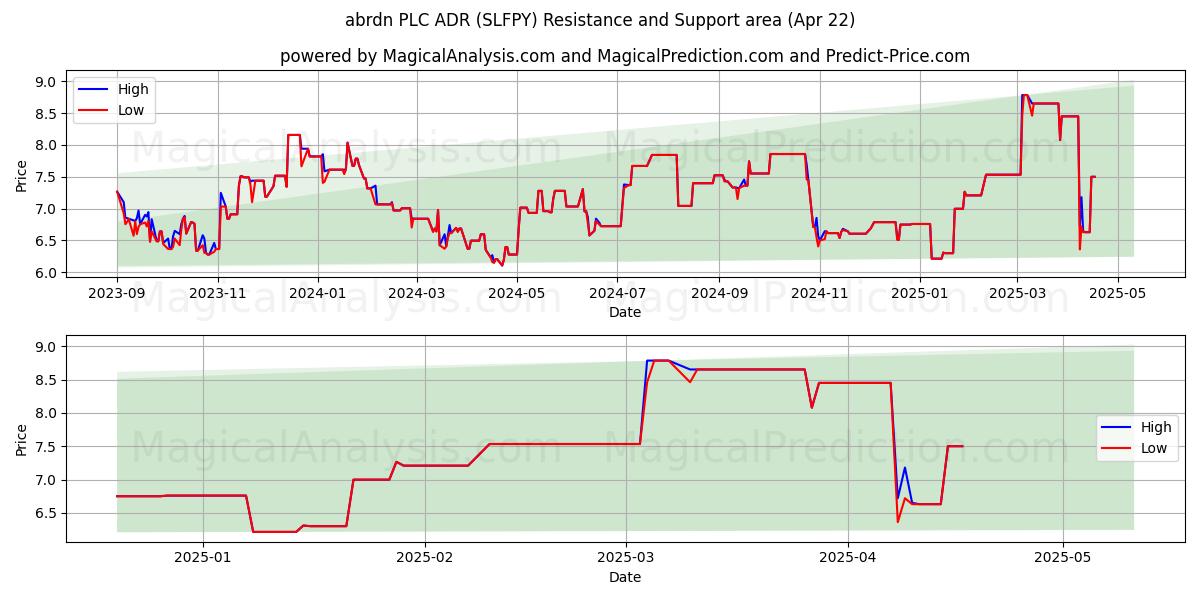  abrdn PLC ADR (SLFPY) Support and Resistance area (22 Apr) 