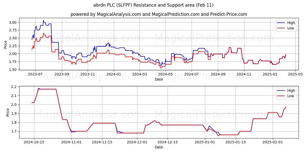  abrdn PLC (SLFPF) Support and Resistance area (14 Mar) 