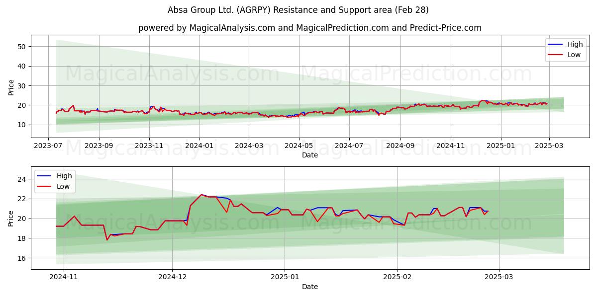  Absa Group Ltd. (AGRPY) Support and Resistance area (14 Mar) 