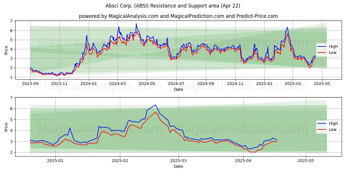  Absci Corp. (ABSI) Support and Resistance area (22 Apr) 