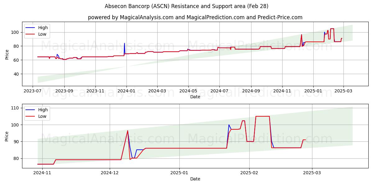  Absecon Bancorp (ASCN) Support and Resistance area (14 Mar) 
