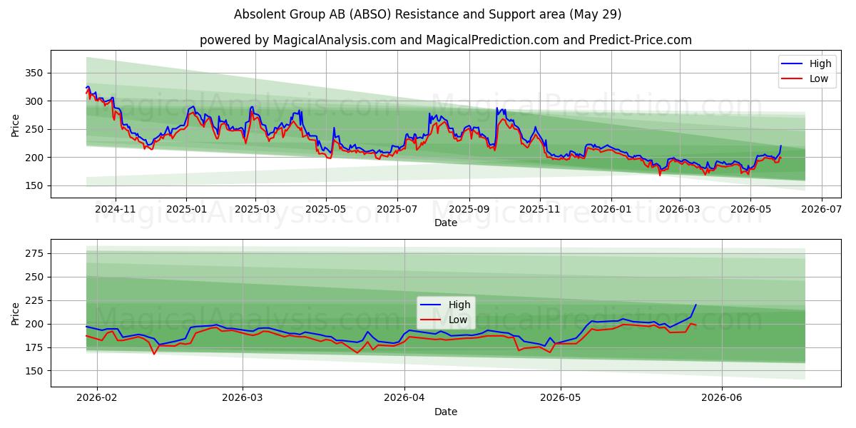  Absolent Group AB (ABSO) Support and Resistance area (28 May) 